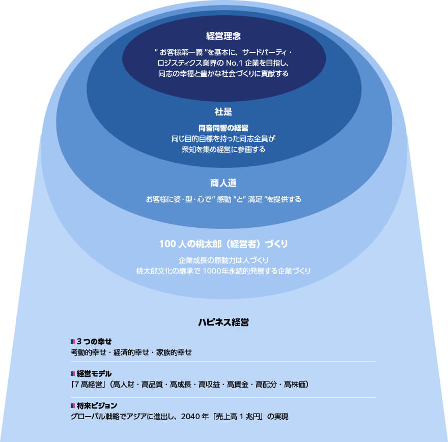 【社是】経営理念、同音同響の経営、商人道、100人の桃太郎(経営者)づくり 【ハピネス経営】3つの幸せ、経営モデル、将来ビジョン