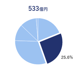 EC常温輸配送事業Graff