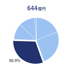 EC常温3PL事業Graff