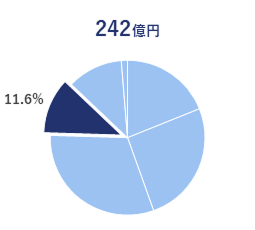 低温食品3PL事業Graff