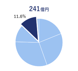 医薬・医療3PL事業Graff