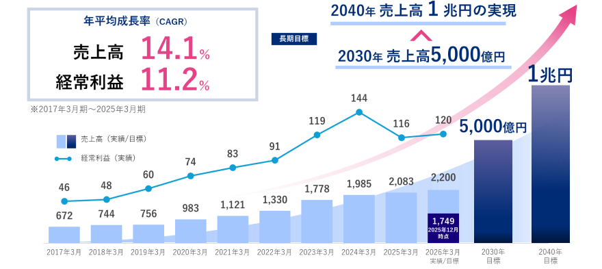 業績推移と長期目標Img