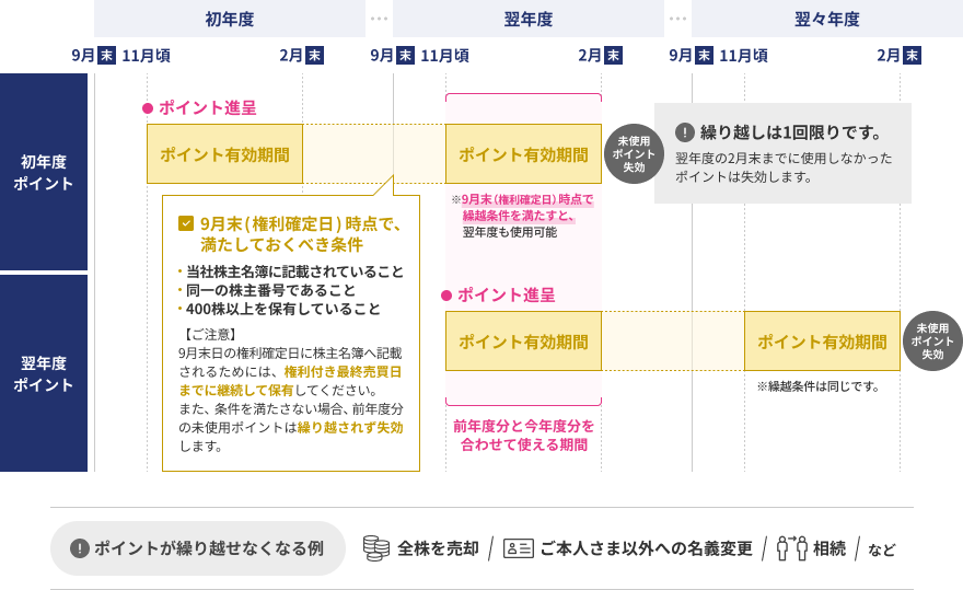 繰越条件