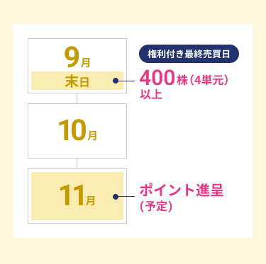 毎年11月頃に、ポイント進呈および専用サイトのご案内をお手元へ郵送いたします。