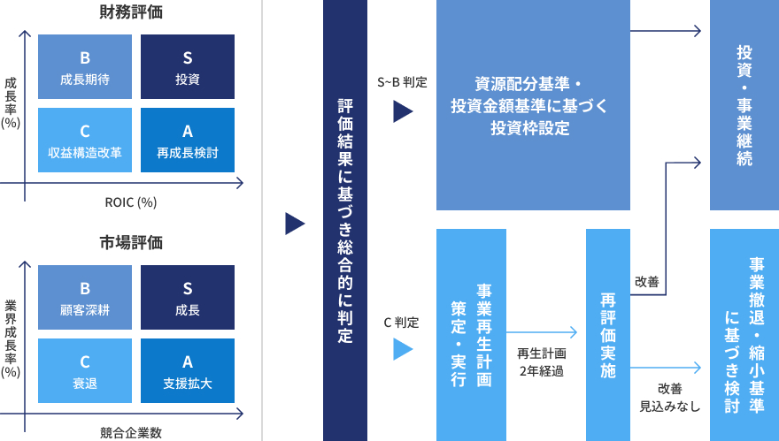 評価・改善プロセス図
