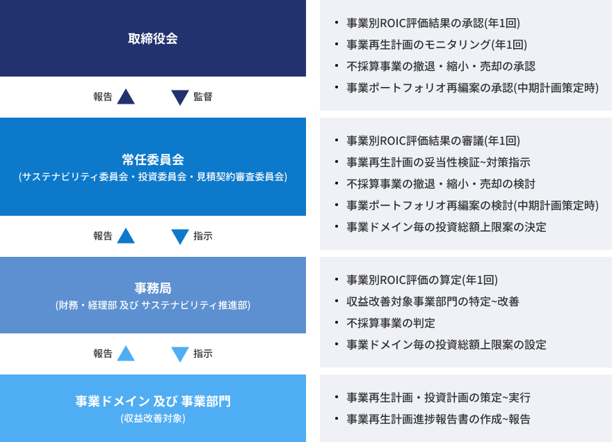 資本コスト経営に関する運営体制図