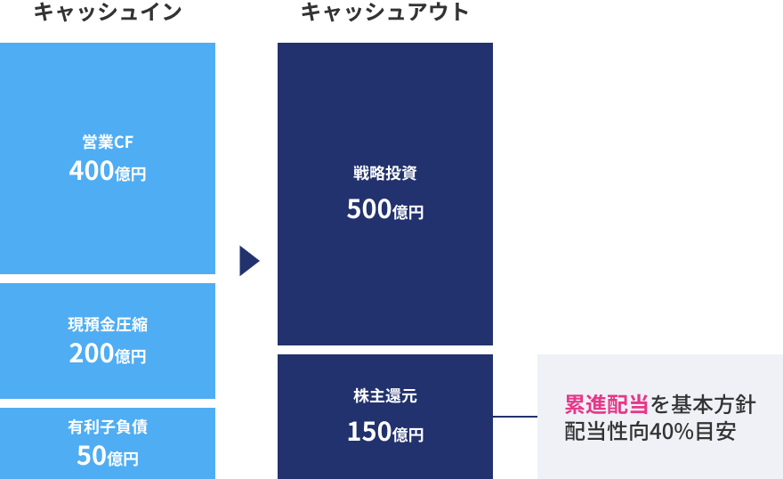 キャッシュアロケーション図