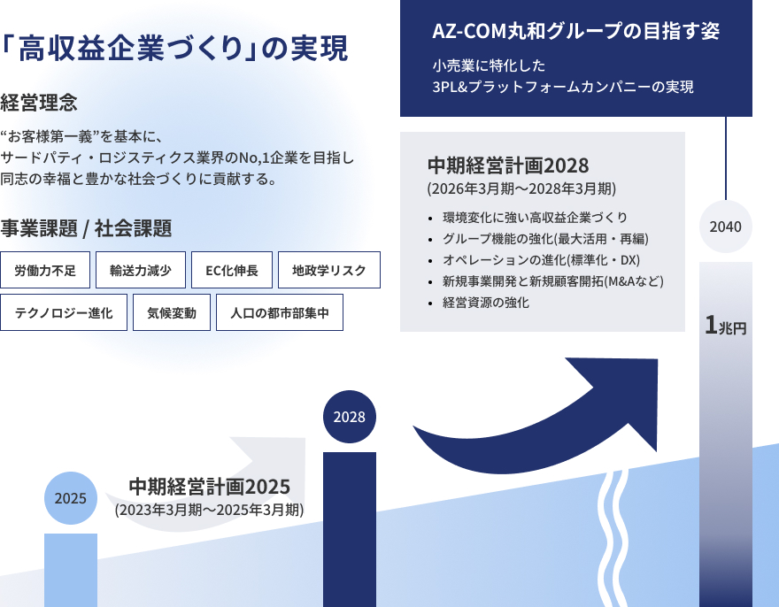 「高収益企業づくり」の実現Img