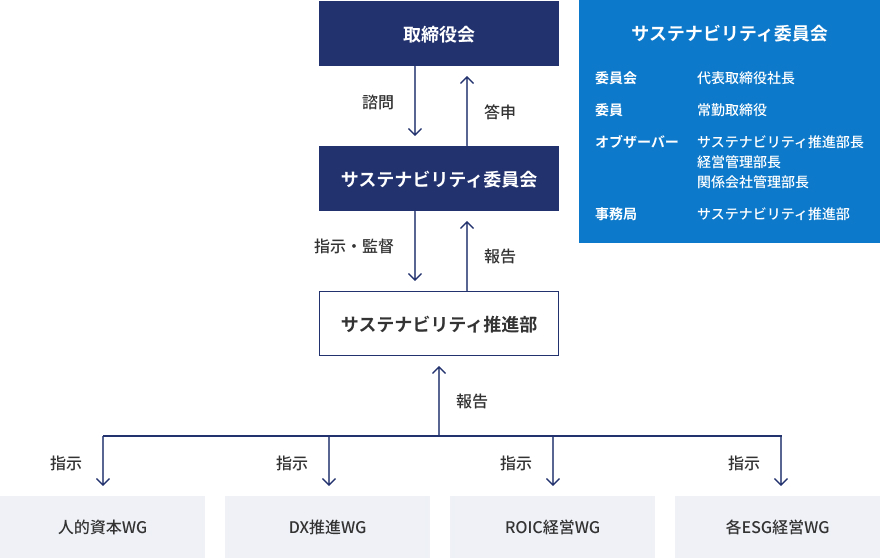 サステナビリティ委員会の図
