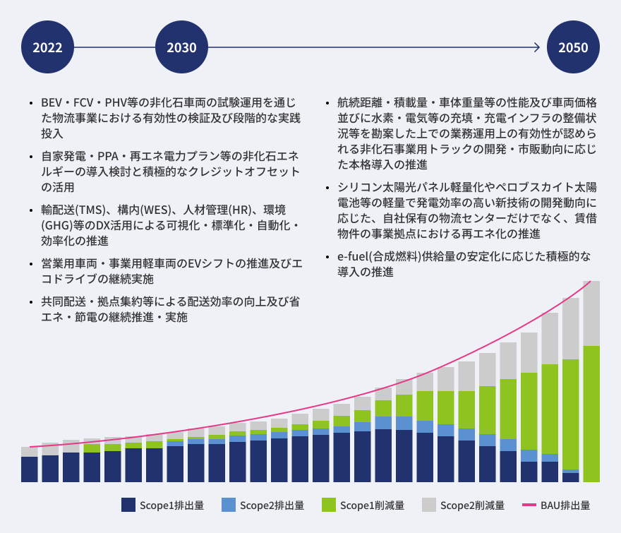 気候移行計画の図